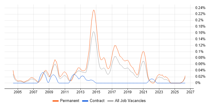 Junior JavaScript Developer job vacancy trend in the North West