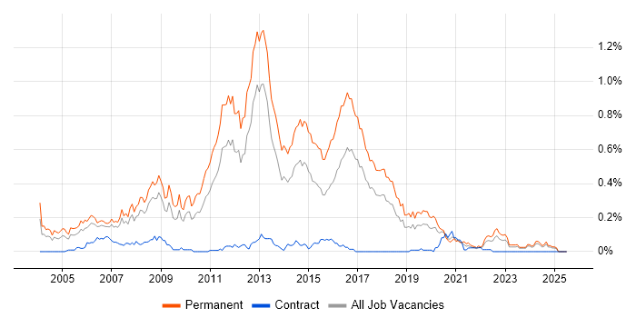 Job vacancy trend for Junior .NET Developer in the North West