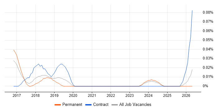 Junior Operations Analyst job vacancy trend in the North West