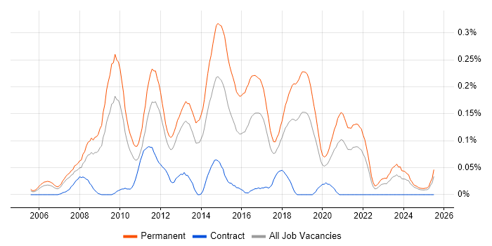 Job vacancy trend for Junior PHP Developer in the North West Job vacancy trend for Junior PHP Developer in the North West