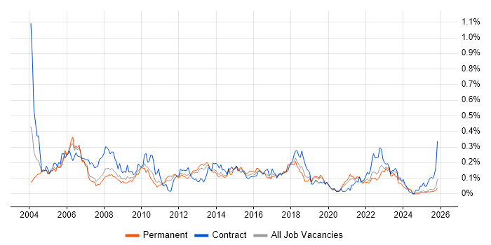 Junior Project Manager job vacancy trend in the North West