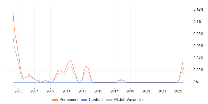 Junior Recruitment Consultant job vacancy trend in the North West Junior Recruitment Consultant job vacancy trend in the North West