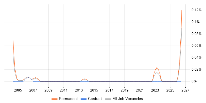 Junior Sales Executive job vacancy trend in the North West