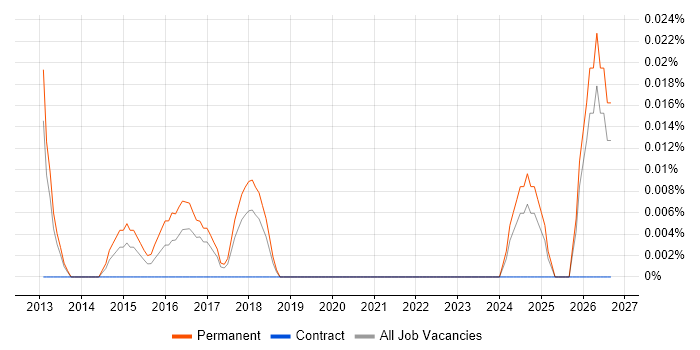 Junior Salesforce Developer job vacancy trend in the North West