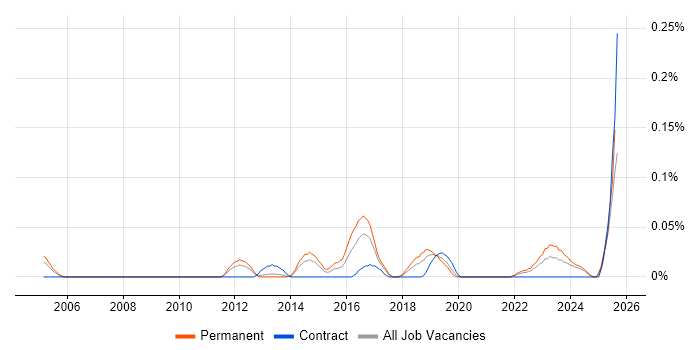 Job vacancy trend for Junior Security Analyst in the North West Job vacancy trend for Junior Security Analyst in the North West