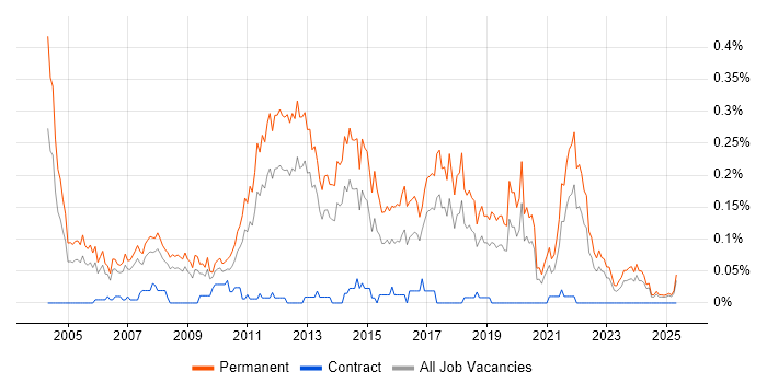 Job vacancy trend for Junior Software Developer in the North West Job vacancy trend for Junior Software Developer in the North West