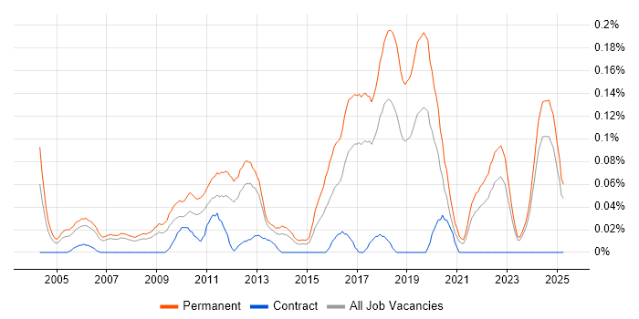 Job vacancy trend for Junior Software Engineer in the North West Job vacancy trend for Junior Software Engineer in the North West