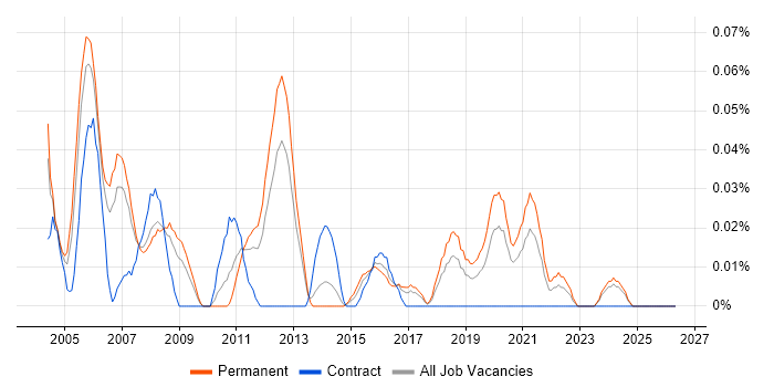 Junior Software Tester job vacancy trend in the North West