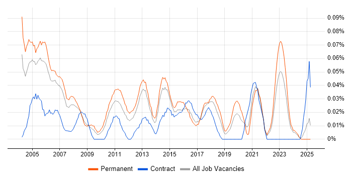 Job vacancy trend for Junior Support Analyst in the North West