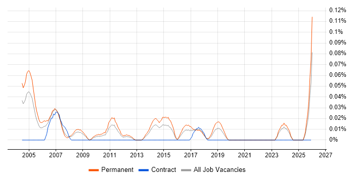 Junior Support Technician job vacancy trend in the North West