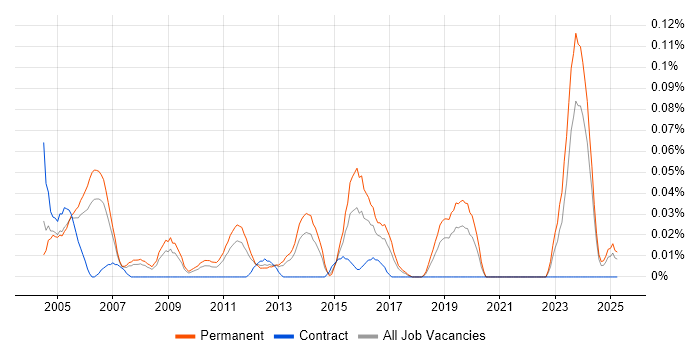 Job vacancy trend for Junior Systems Administrator in the North West Job vacancy trend for Junior Systems Administrator in the North West