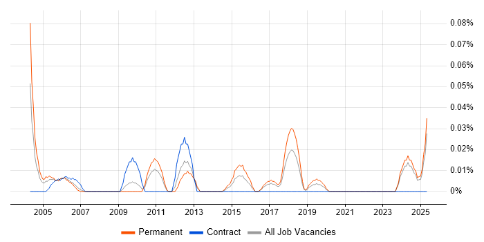 Job vacancy trend for Junior Technical Analyst in the North West Job vacancy trend for Junior Technical Analyst in the North West