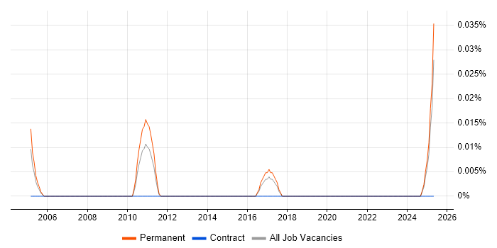 Job vacancy trend for Junior Technical Business Analyst in the North West Job vacancy trend for Junior Technical Business Analyst in the North West