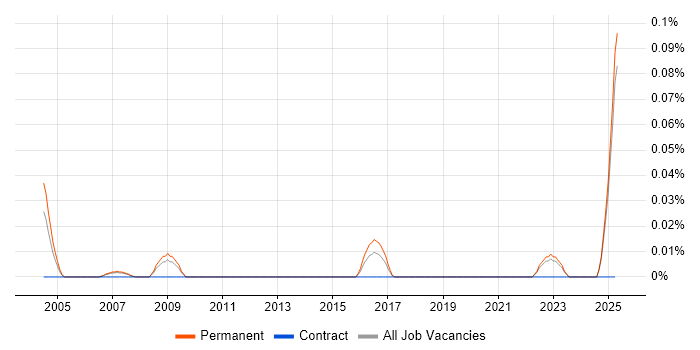 Job vacancy trend for Junior Technical Engineer in the North West Job vacancy trend for Junior Technical Engineer in the North West