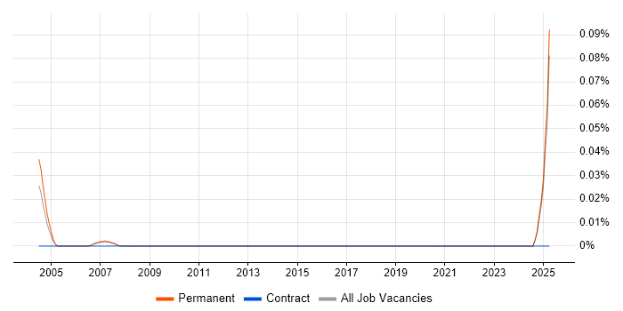 Job vacancy trend for Junior Technical Support Engineer in the North West Job vacancy trend for Junior Technical Support Engineer in the North West