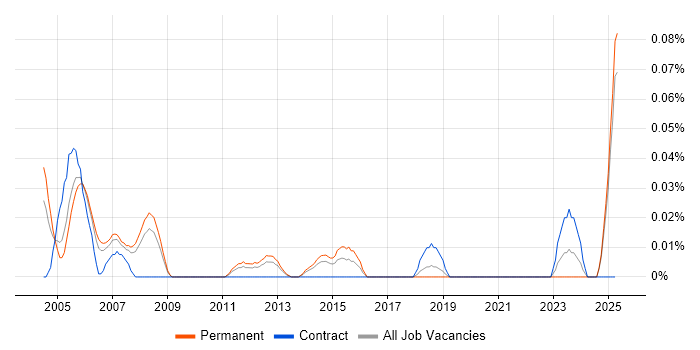 Job vacancy trend for Junior Technical Support in the North West Job vacancy trend for Junior Technical Support in the North West
