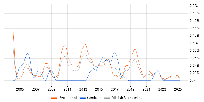 Job vacancy trend for Junior Test Analyst in the North West Job vacancy trend for Junior Test Analyst in the North West