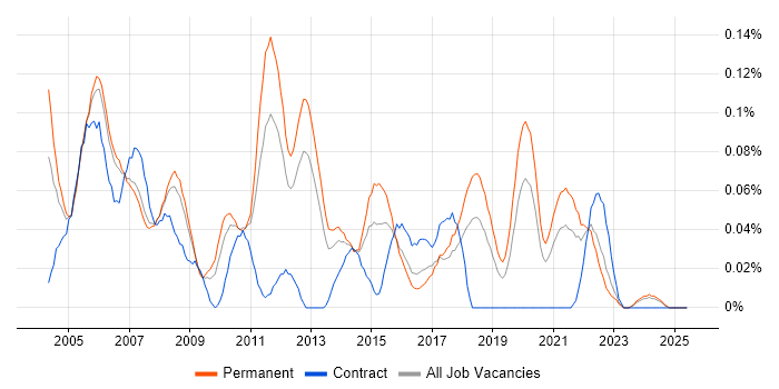 Job vacancy trend for Junior Tester in the North West Job vacancy trend for Junior Tester in the North West