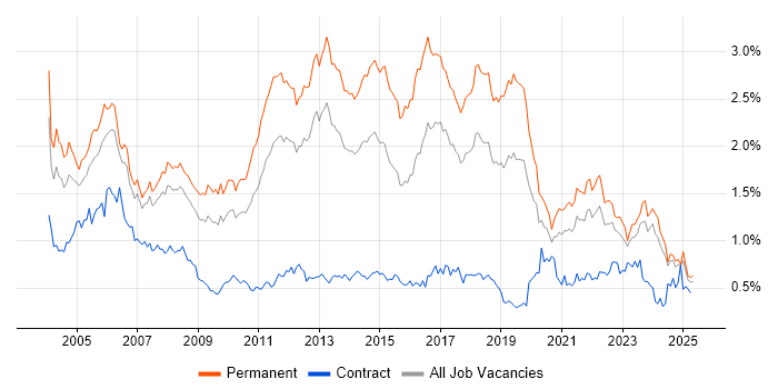 Job vacancy trend for Junior in the North West