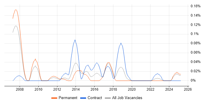 Job vacancy trend for Juniper Architect in the North West Job vacancy trend for Juniper Architect in the North West