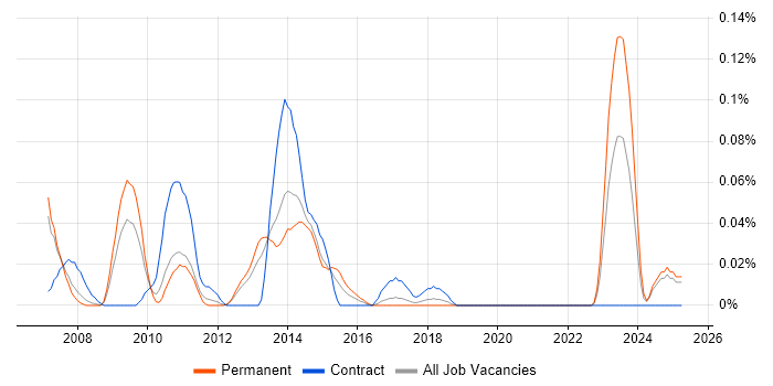 Job vacancy trend for Juniper Consultant in the North West Job vacancy trend for Juniper Consultant in the North West