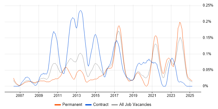Job vacancy trend for Juniper Engineer in the North West Job vacancy trend for Juniper Engineer in the North West
