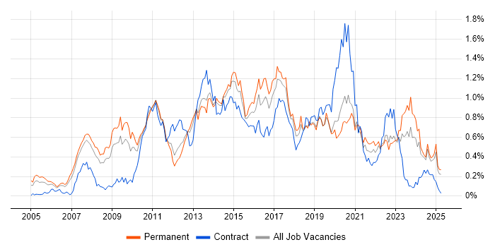 Job vacancy trend for Juniper in the North West Job vacancy trend for Juniper in the North West