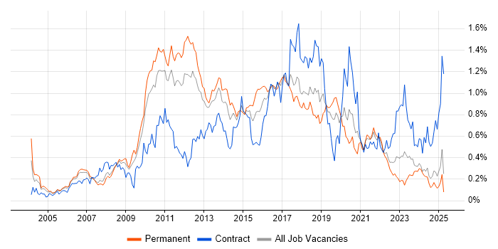 Job vacancy trend for JUnit in the North West