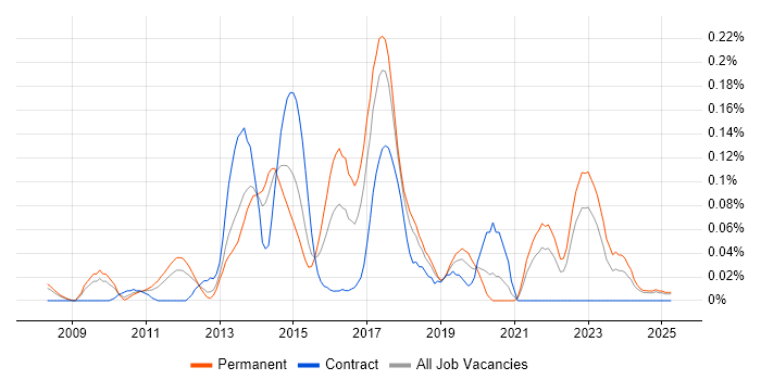 Job vacancy trend for Junos in the North West Job vacancy trend for Junos in the North West