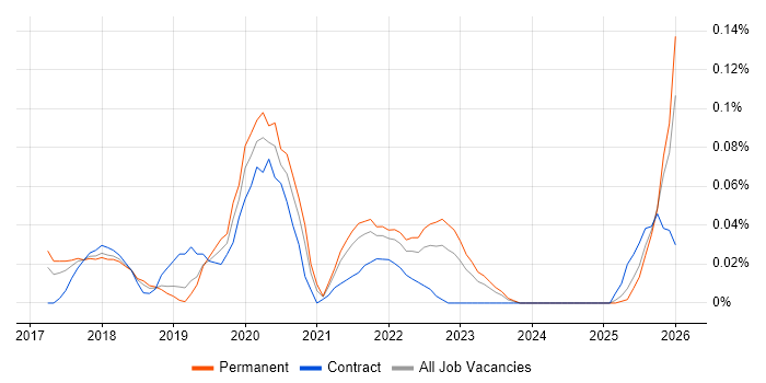 Jupyter job vacancy trend in the North West