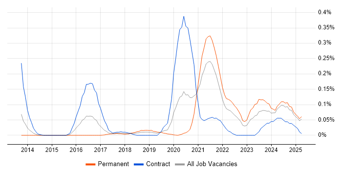 Job vacancy trend for JWT in the North West Job vacancy trend for JWT in the North West
