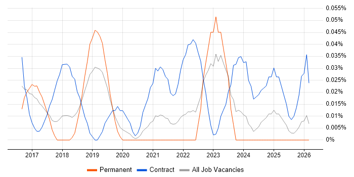 Kafka Engineer job vacancy trend in the North West