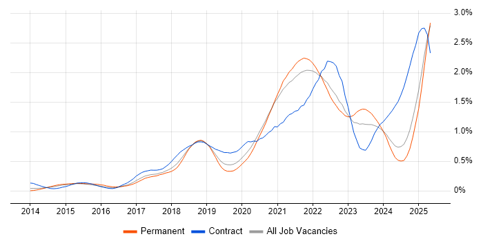 Job vacancy trend for Kafka in the North West Job vacancy trend for Kafka in the North West
