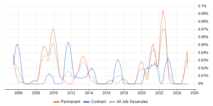 Job vacancy trend for Kaizen in the North West Job vacancy trend for Kaizen in the North West