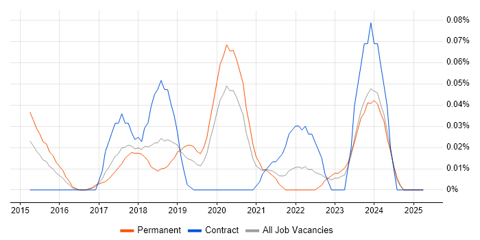 Job vacancy trend for Kali Linux in the North West Job vacancy trend for Kali Linux in the North West