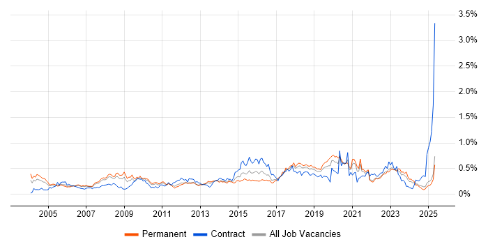 Job vacancy trend for Kalman Filter in the North West Job vacancy trend for Kalman Filter in the North West