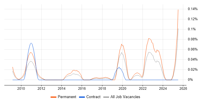 Job vacancy trend for Kamailio in the North West Job vacancy trend for Kamailio in the North West