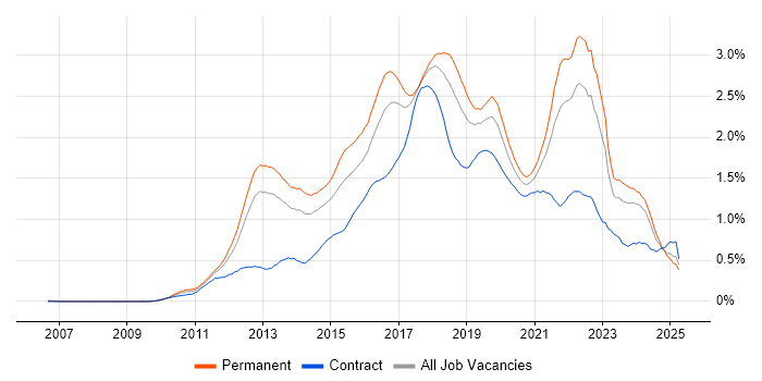 Job vacancy trend for Kanban in the North West Job vacancy trend for Kanban in the North West