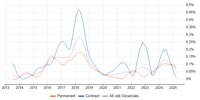 Job vacancy trend for Karma Test Runner in the North West Job vacancy trend for Karma Test Runner in the North West