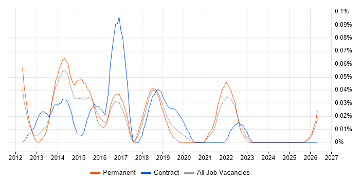 Kendo UI job vacancy trend in the North West