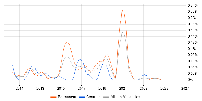 Kentico job vacancy trend in the North West