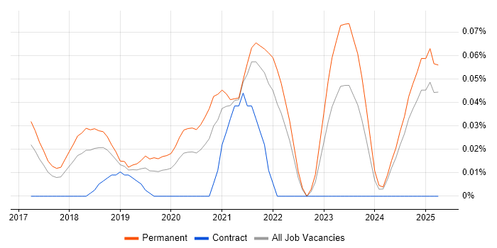 Job vacancy trend for Keras in the North West Job vacancy trend for Keras in the North West