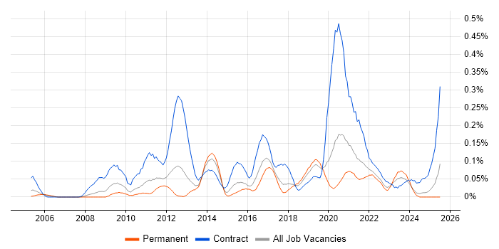Job vacancy trend for Kerberos in the North West