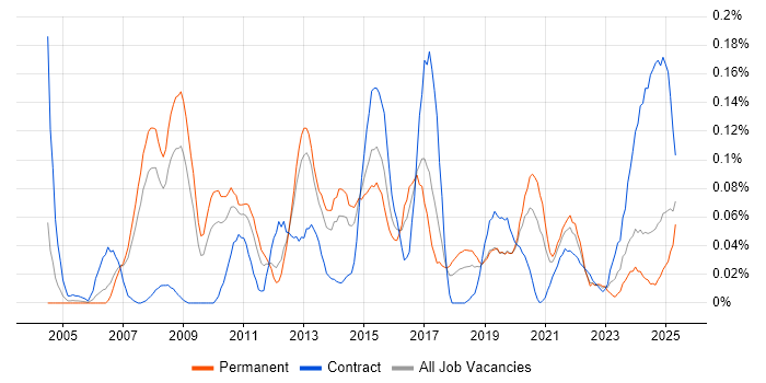 Job vacancy trend for Key Management in the North West Job vacancy trend for Key Management in the North West