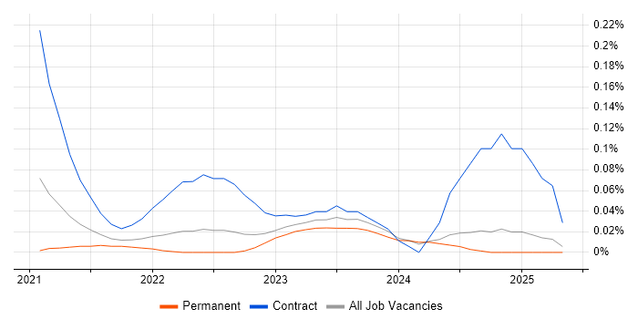 Job vacancy trend for Keycloak in the North West Job vacancy trend for Keycloak in the North West