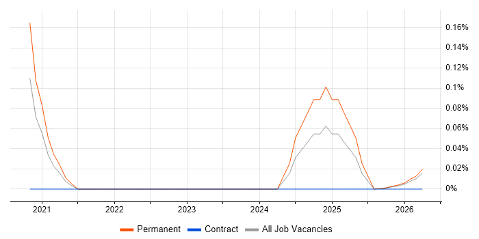 Keysight job vacancy trend in the North West