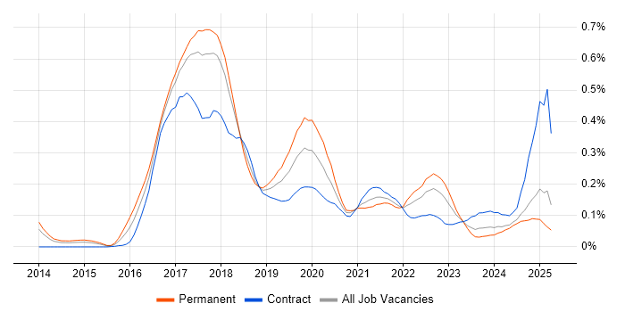 Job vacancy trend for Kibana in the North West Job vacancy trend for Kibana in the North West