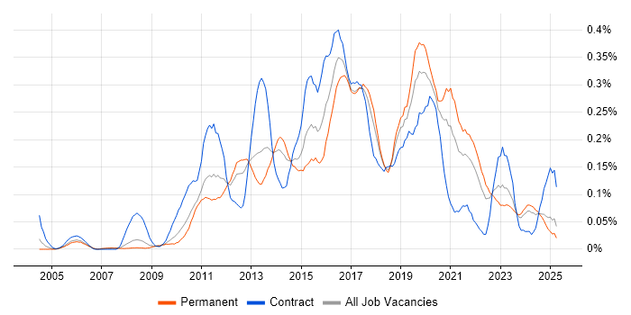 Job vacancy trend for Kimball Methodology in the North West Job vacancy trend for Kimball Methodology in the North West