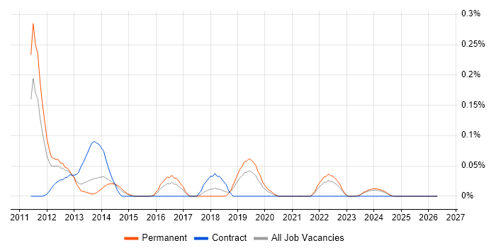 Kindle job vacancy trend in the North West