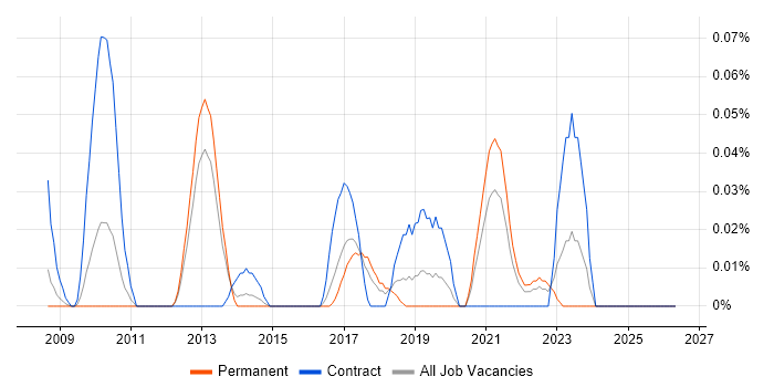 KNIME job vacancy trend in the North West
